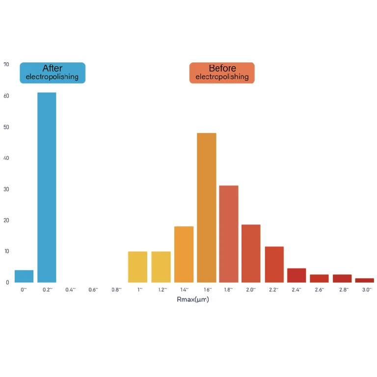 Roughness change of stainless steel electrolytic polishing